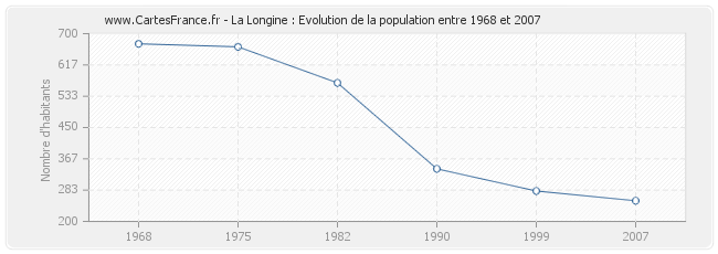 Population La Longine